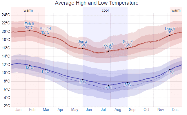 Clima e Temperatura em Valparaíso Clima e Temperatura em Valparaíso
